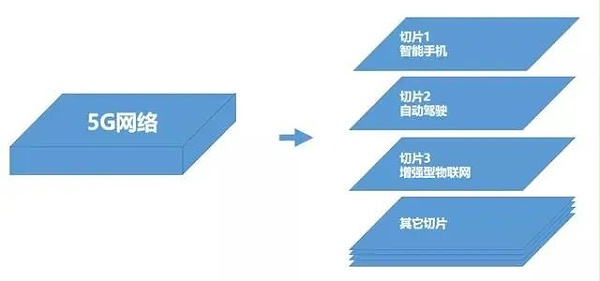 5G網(wǎng)絡(luò)切片講解
