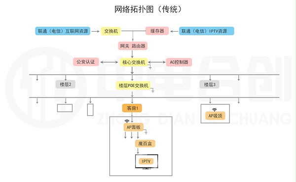 中電IPTV產品介紹