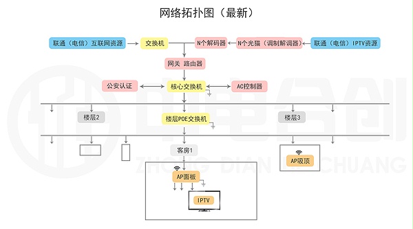 中電IPTV產品介紹