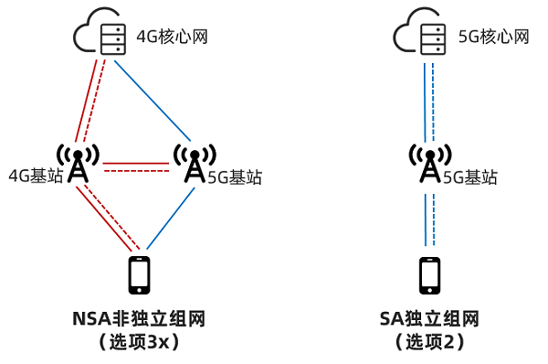 5G網絡的NSA和SA