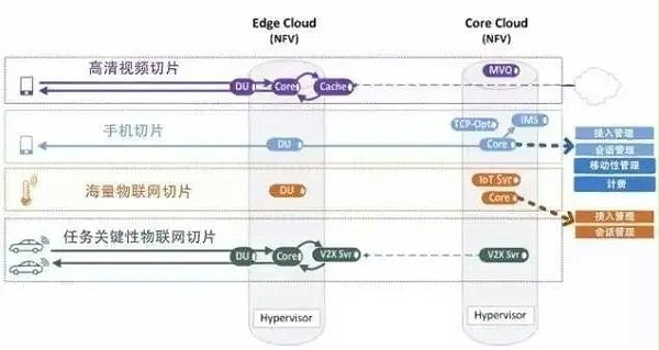 5G網絡切片是什么？