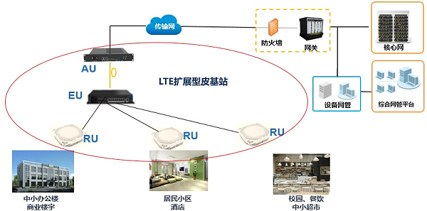 中電樓宇、園區、社區5G接入解決方案