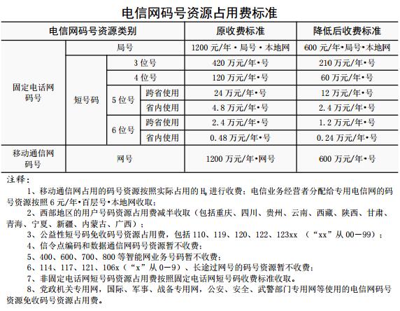 【方圓信息快訊】發改委財政部下發通知：降低碼號資源及頻率占用費