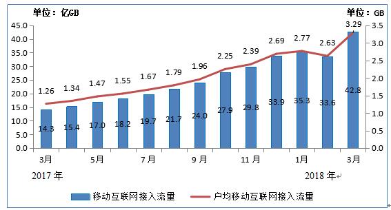【方圓信息快訊】工信部數據：三大運營商固網寬帶用戶數達3.61億