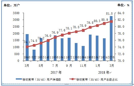 【方圓信息快訊】工信部數據：三大運營商固網寬帶用戶數達3.61億
