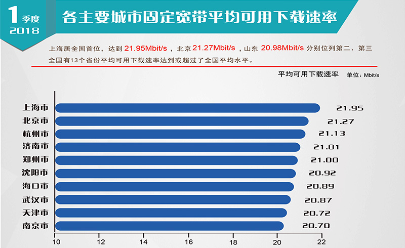 【方圓信息快訊】寬帶提速標志性成果 -全國固定寬帶下載速率超越20M
