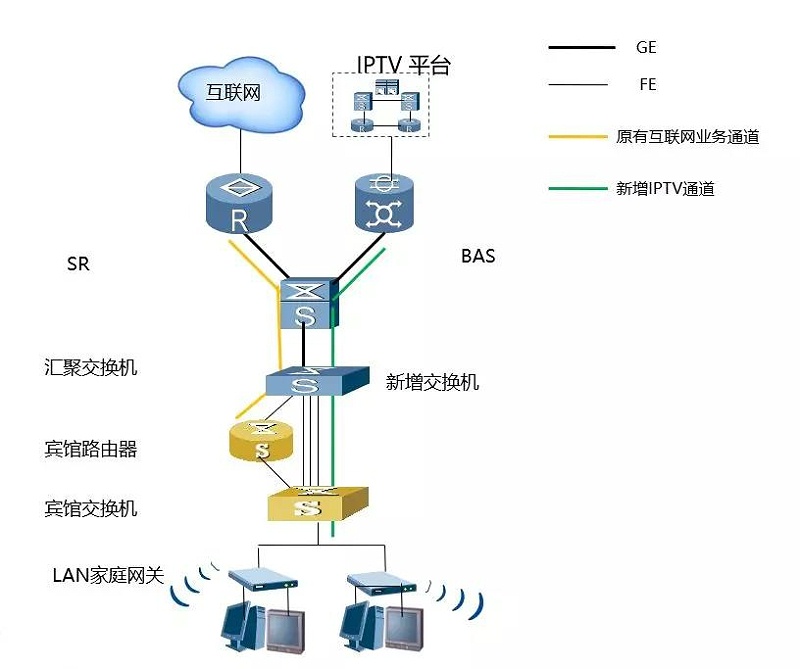 酒店IPTV專線接入的方案有哪些？哪個方案好？