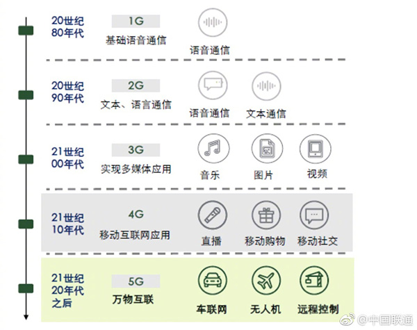 移動通信技術演進移動通信技術演進