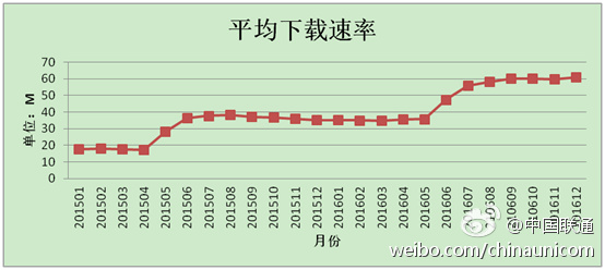 中國聯通稱北京簽約用戶下載速率突破60M：一年提升1.76倍