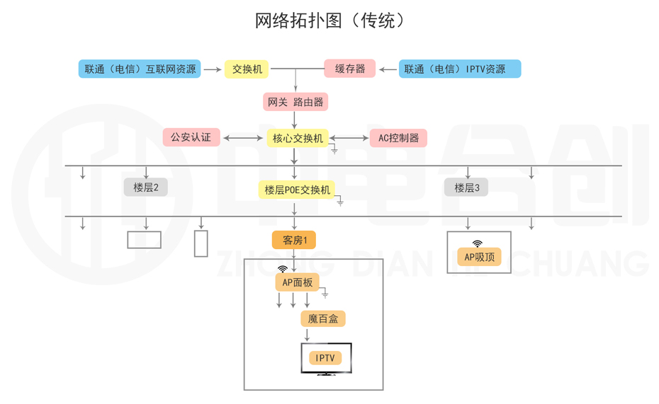 中電IPTV產(chǎn)品介紹