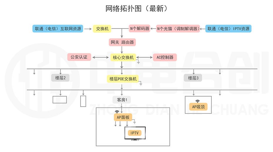 中電IPTV產(chǎn)品介紹