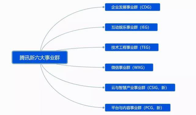 【方圓信息快訊】騰訊啟動戰略升級：扎根消費互聯網，擁抱產業互聯網