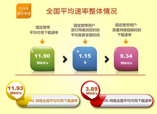 報告稱我國網速平穩(wěn)提升：固定寬帶和4G平均下載速率近12M