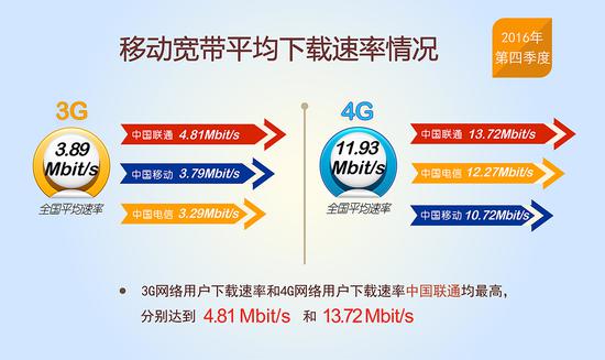 報告稱我國網速平穩(wěn)提升：固定寬帶和4G平均下載速率近12M