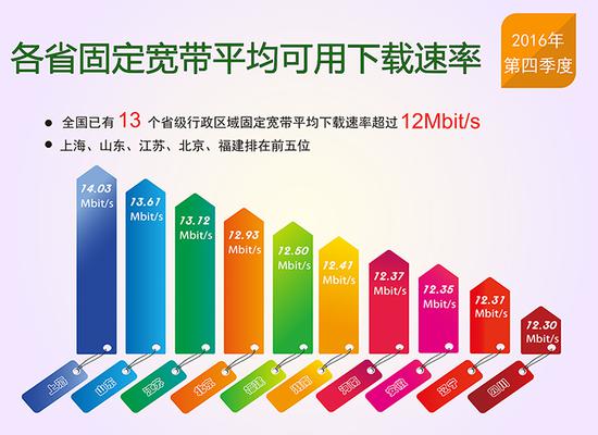 報告稱我國網速平穩(wěn)提升：固定寬帶和4G平均下載速率近12M