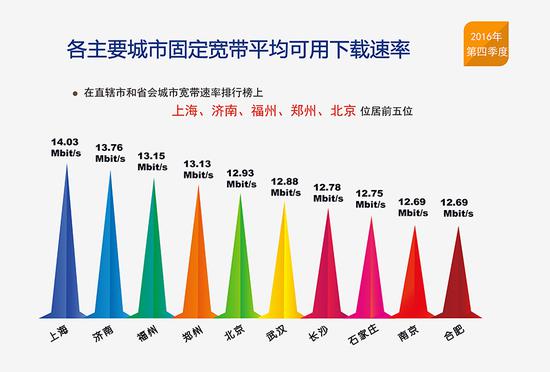 報告稱我國網速平穩(wěn)提升：固定寬帶和4G平均下載速率近12M
